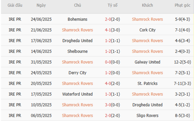 Soi tỷ lệ Shamrock Rovers vs Waterford United 01h45 ngày 28/06 4 Kết quả gần đây của Shamrock Rovers