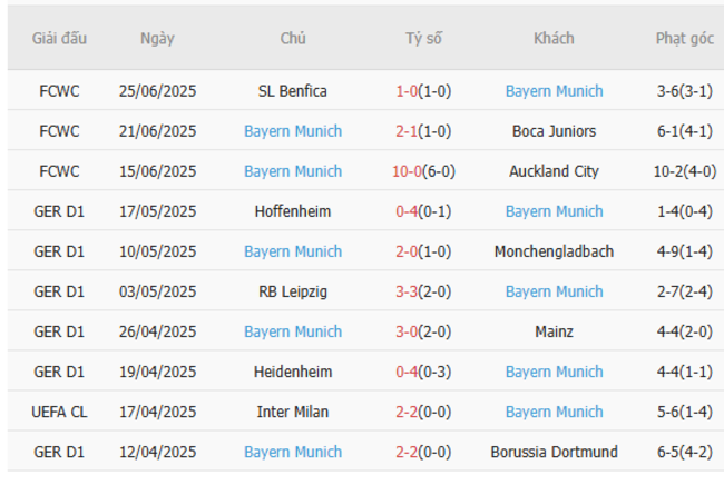 Soi tỷ lệ Flamengo vs Bayern Munich 03h00 ngày 30/06 4 Kết quả gần đây của Bayern Munich