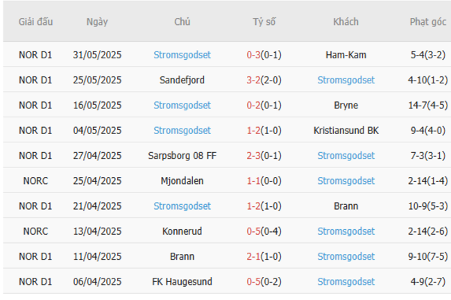 Soi tỷ lệ KFUM Oslo vs Stromsgodset 22h00 ngày 22/06 5 Kết quả gần đây của Stromsgodset