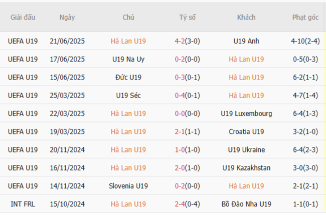 Soi tỷ lệ U19 Hà Lan vs U19 Romania 01h00 ngày 24/06 4 Kết quả gần đây của U19 Hà Lan
