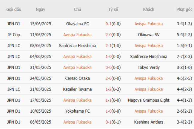 Soi tỷ lệ Avispa Fukuoka vs Albirex Niigata 14h00 ngày 21/06 4 Kết quả gần đây của Avispa Fukuoka