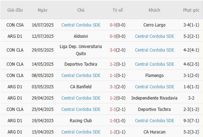 Soi tỷ lệ Atletico Tucuman vs Central Cordoba SDE, 07h30 ngày 19/07 5 Kết quả gần đây của Central Cordoba SDE