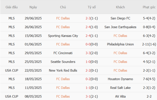 Soi tỷ lệ Dallas vs Minnesota United 07h45 ngày 05/07 4 Kết quả gần đây của Dallas