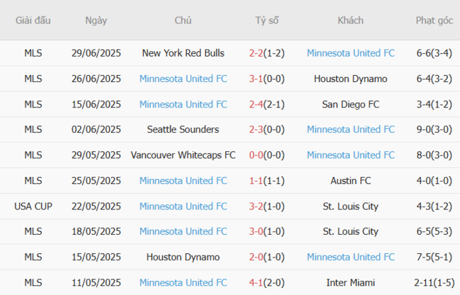 Soi tỷ lệ Dallas vs Minnesota United 07h45 ngày 05/07 5 Kết quả gần đây của Minnesota United