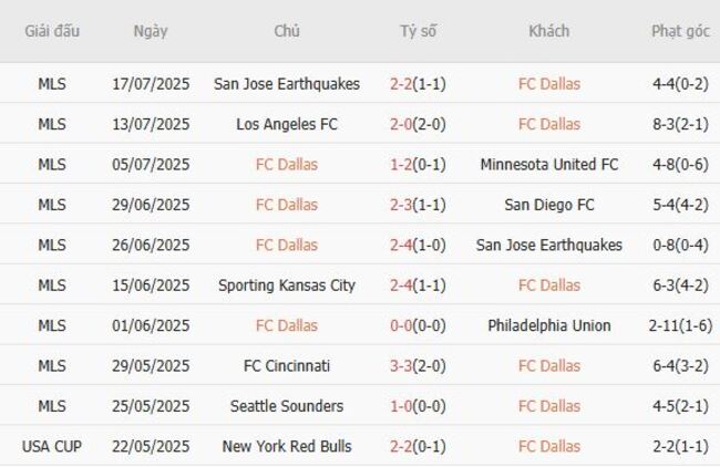 Soi tỷ lệ Dallas vs St.Louis City, 07h30 ngày 20/07 4 Kết quả gần đây của Dallas