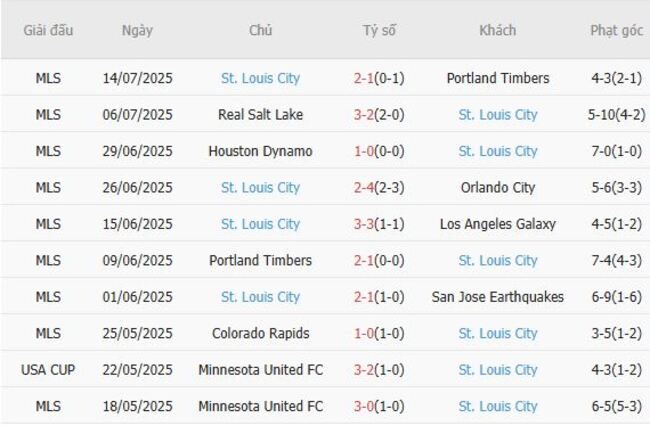 Soi tỷ lệ Dallas vs St.Louis City, 07h30 ngày 20/07 5 Kết quả gần đây của St.Louis City
