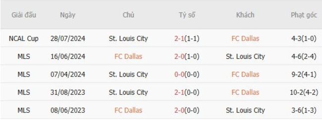 Soi tỷ lệ Dallas vs St.Louis City, 07h30 ngày 20/07 6 Kết quả đối đầu quá khứ Dallas vs St.Louis City