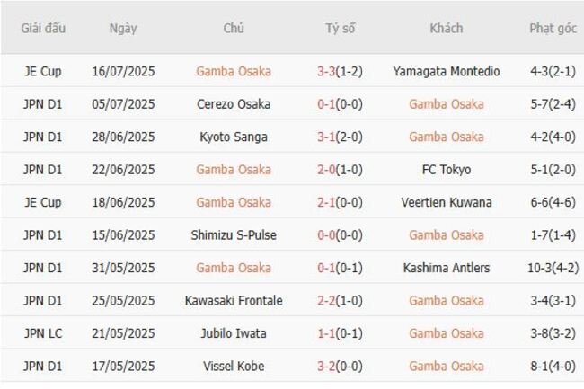 Soi tỷ lệ Gamba Osaka vs Kawasaki Frontale, 17h00 ngày 20/07 4 Kết quả gần đây của Gamba Osaka