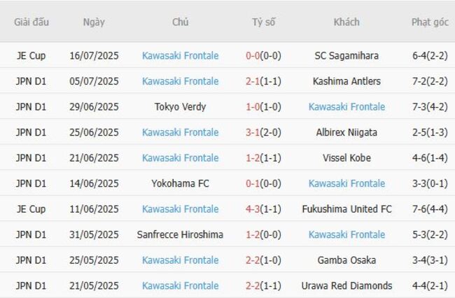 Soi tỷ lệ Gamba Osaka vs Kawasaki Frontale, 17h00 ngày 20/07 5 Kết quả gần đây của Kawasaki Frontale