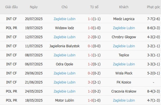 Soi tỷ lệ GKS Katowice vs Zaglebie Lubin, 0h00 ngày 29/07 5 Kết quả gần đây của Zaglebie Lubin