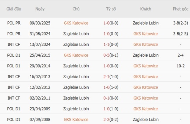Soi tỷ lệ GKS Katowice vs Zaglebie Lubin, 0h00 ngày 29/07 6 Kết quả đối đầu quá khứ GKS Katowice vs Zaglebie Lubin