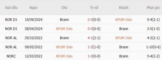Soi tỷ lệ KFUM Oslo vs Brann, 19h00 ngày 19/07 6 Kết quả đối đầu quá khứ KFUM Oslo vs Brann