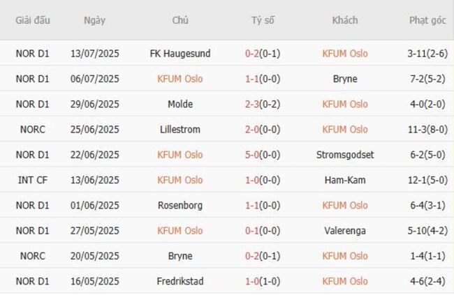 Soi tỷ lệ KFUM Oslo vs Brann, 19h00 ngày 19/07 4 Kết quả gần đây của KFUM Oslo