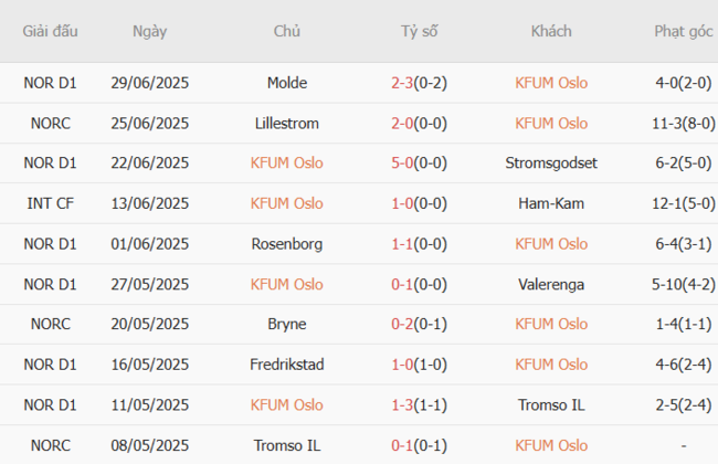 Soi tỷ lệ KFUM Oslo vs Bryne, 19h30 ngày 06/07 3 Kết quả gần đây của KFUM Oslo
