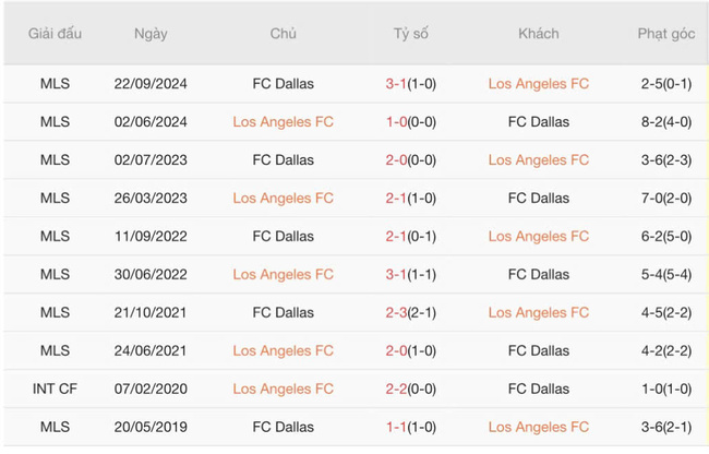 Soi tỷ lệ Los Angeles FC vs FC Dallas, 09h30 ngày 13/07 5 Kết quả đối đầu quá khứ Los Angeles FC vs FC Dallas