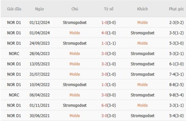 Soi tỷ lệ Molde vs Stromsgodset, 21h00 ngày 19/07 6 Kết quả đối đầu quá khứ Molde vs Stromsgodset