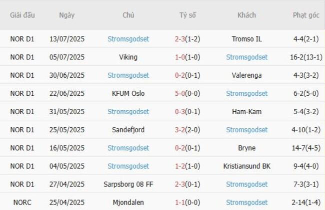 Soi tỷ lệ Molde vs Stromsgodset, 21h00 ngày 19/07 5 Kết quả gần đây của Stromsgodset