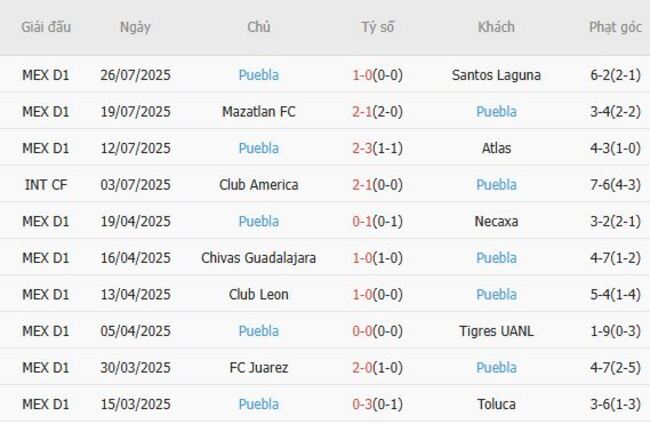 Soi tỷ lệ New York City FC vs Puebla, 07h00 ngày 30/07 5 Kết quả gần đây của Puebla