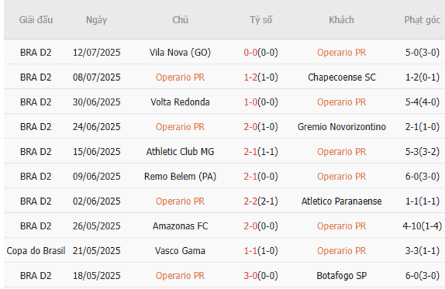 Soi tỷ lệ Operario PR vs CRB, 05h30 ngày 18/07 4 Kết quả gần đây của Operario PR