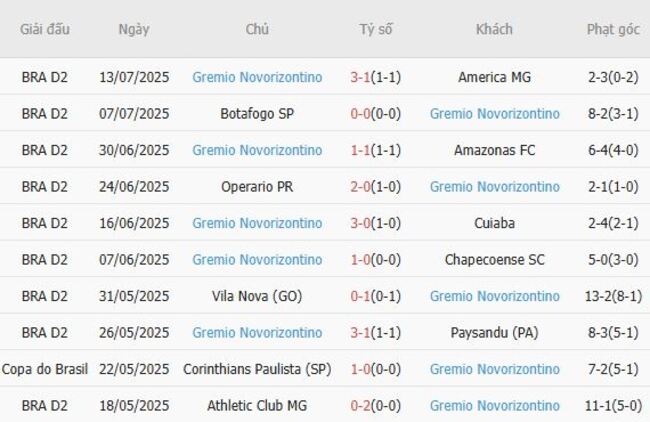 Soi tỷ lệ Remo Belem (PA) vs Gremio Novorizontino, 07h35 ngày 18/07 5 Kết quả gần đây của Gremio Novorizontino