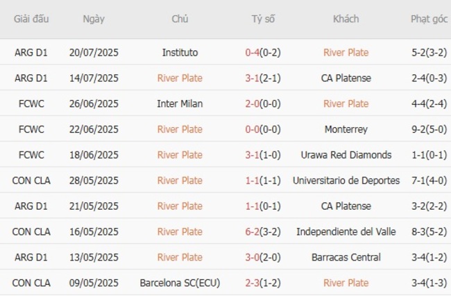 Soi tỷ lệ River Plate vs San Lorenzo, 06h30 ngày 28/07 4 Kết quả gần đây của River Plate