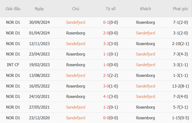 Soi tỷ lệ Sandefjord vs Rosenborg 19h30 ngày 06/07 5 Kết quả đối đầu quá khứ Sandefjord vs Rosenborg