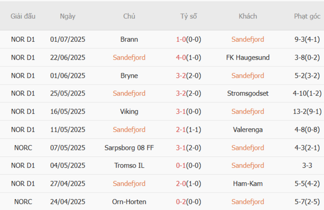 Soi tỷ lệ Sandefjord vs Rosenborg 19h30 ngày 06/07 3 Kết quả gần đây của Sandefjord