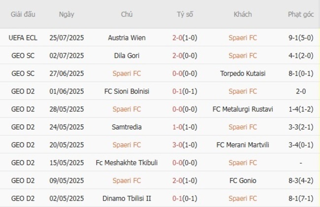 Soi tỷ lệ Spaeri FC vs Austria Wien, 23h00 ngày 31/07 4 Kết quả gần đây của Spaeri FC