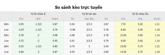 Soi tỷ lệ Spaeri FC vs Austria Wien, 23h00 ngày 31/07 3 Tỷ lệ cược chính xác trận Spaeri FC vs Austria Wien