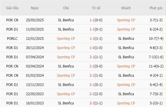 Soi tỷ lệ Sporting CP vs SL Benfica, 2h45 ngày 01/08 6 Kết quả đối đầu quá khứ Sporting CP vs SL Benfica