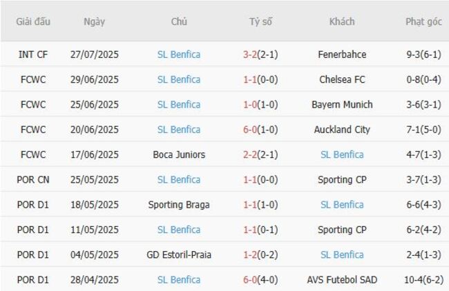 Soi tỷ lệ Sporting CP vs SL Benfica, 2h45 ngày 01/08 5 Kết quả gần đây của SL Benfica
