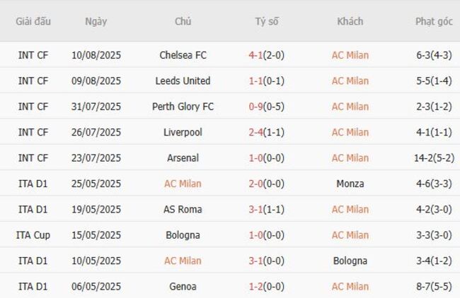 Soi tỷ lệ AC Milan vs FC Bari 1908, 02h15 ngày 18/08 3 Kết quả gần đây của AC Milan