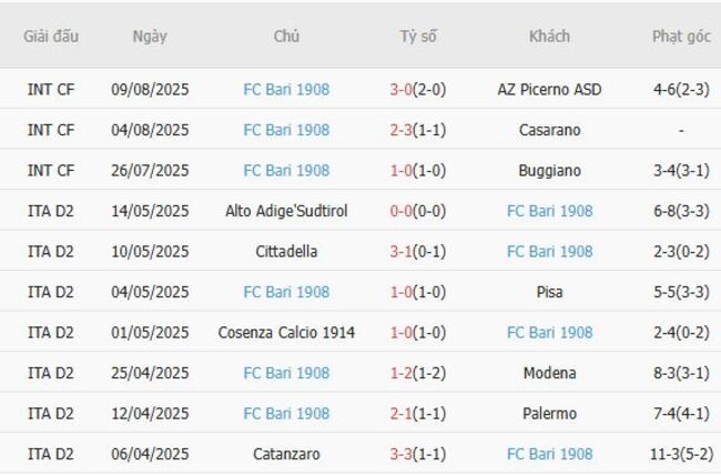 Soi tỷ lệ AC Milan vs FC Bari 1908, 02h15 ngày 18/08 4 Kết quả gần đây của FC Bari 1908