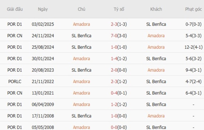 Soi tỷ lệ Amadora vs SL Benfica, 02h30 ngày 17/08 5 Kết quả đối đầu quá khứ Amadora vs SL Benfica