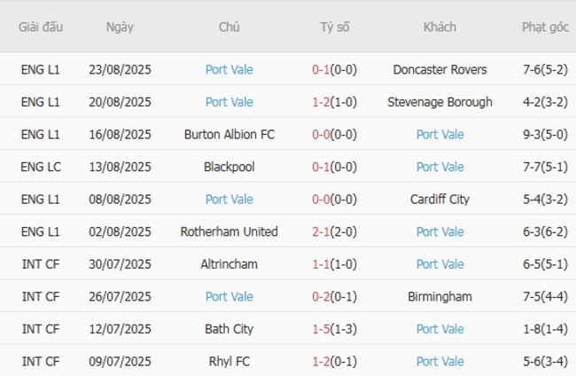 Soi tỷ lệ Birmingham vs Port Vale, 01h45 ngày 27/08 5 Kết quả gần đây của Port Vale