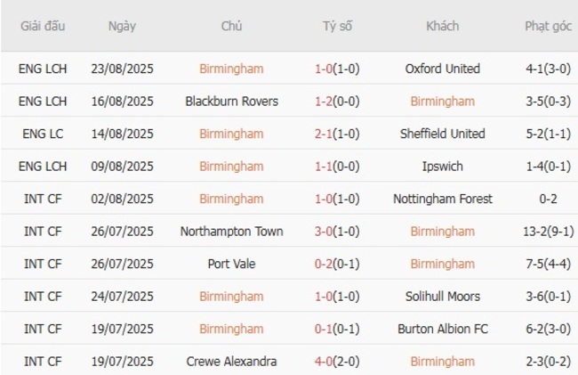 Soi tỷ lệ Birmingham vs Port Vale, 01h45 ngày 27/08 4 Kết quả gần đây của Birmingham