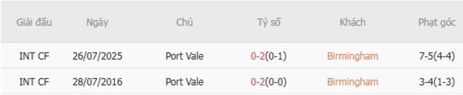 Soi tỷ lệ Birmingham vs Port Vale, 01h45 ngày 27/08 6 Kết quả đối đầu quá khứ Birmingham vs Port Vale