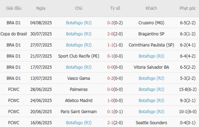 Soi tỷ lệ Bragantino SP vs Botafogo, 05h00 ngày 07/08 4 Kết quả gần đây của Botafogo
