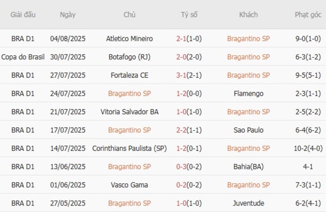 Soi tỷ lệ Bragantino SP vs Botafogo, 05h00 ngày 07/08 3 Kết quả gần đây của Bragantino SP