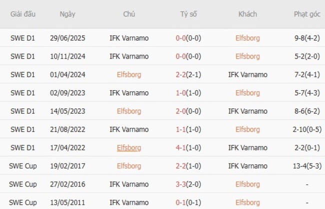 Soi tỷ lệ Elfsborg vs IFK Varnamo, 0h00 ngày 12/08 6 Kết quả đối đầu quá khứ Elfsborg vs IFK Varnamo