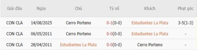 Soi tỷ lệ Estudiantes La Plata vs Cerro Porteno, 05h00 ngày 21/08 5 Kết quả đối đầu quá khứ Estudiantes La Plata vs Cerro Porteno