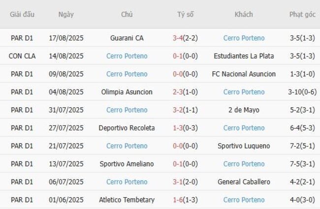 Soi tỷ lệ Estudiantes La Plata vs Cerro Porteno, 05h00 ngày 21/08 4 Kết quả gần đây của Cerro Porteno