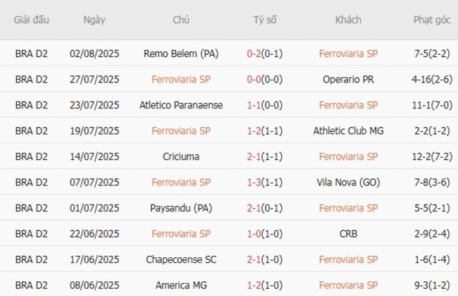 Soi tỷ lệ Ferroviaria SP vs Amazonas FC, 05h00 ngày 09/08 3 Kết quả gần đây của Ferroviaria SP
