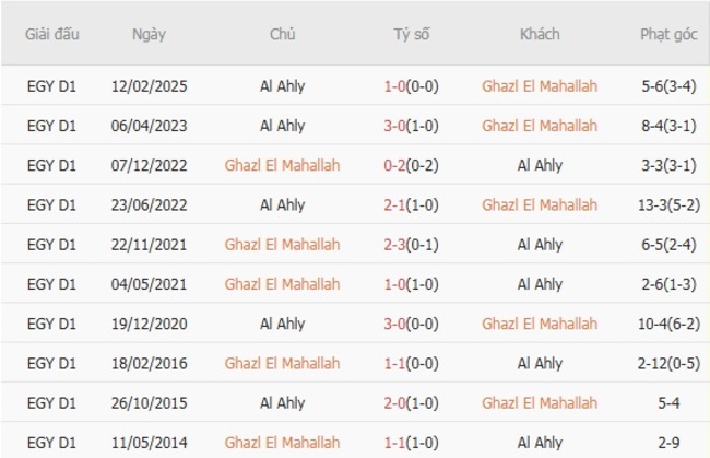 Soi tỷ lệ Ghazl El Mahallah vs Al Ahly, 22h00 ngày 25/08 6 Kết quả đối đầu quá khứ Ghazl El Mahallah vs Al Ahly
