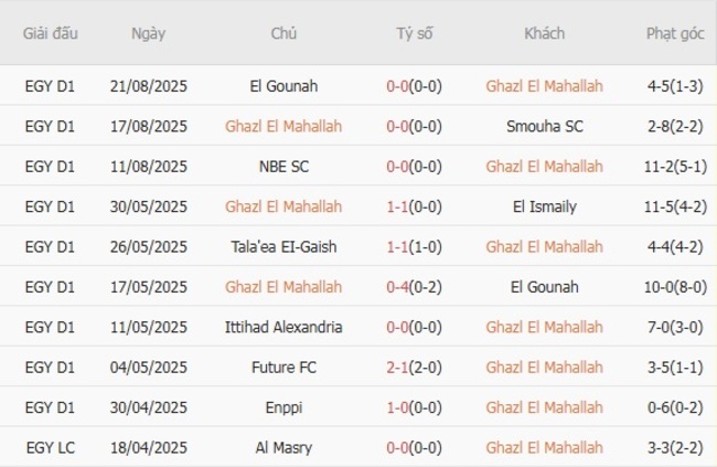 Soi tỷ lệ Ghazl El Mahallah vs Al Ahly, 22h00 ngày 25/08 4 Kết quả gần đây của Ghazl El Mahallah