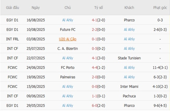 Soi tỷ lệ Ghazl El Mahallah vs Al Ahly, 22h00 ngày 25/08 5 Kết quả gần đây của Al Ahly