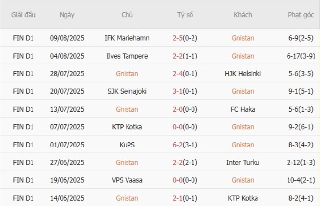Soi tỷ lệ Gnistan vs VPS Vaasa, 22h00 ngày 15/08 4 Kết quả gần đây của Gnistan