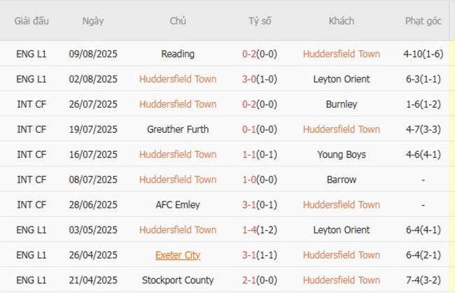 Soi tỷ lệ Huddersfield Town vs Leicester City, 01h45 ngày 14/08 3 Kết quả gần đây của Huddersfield Town