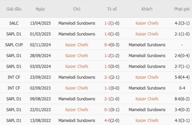 Soi tỷ lệ Kaizer Chiefs vs Mamelodi Sundowns, 0h30 ngày 28/08 6 nhan dinh kaizer chiefs vs mamelodi sundowns 3