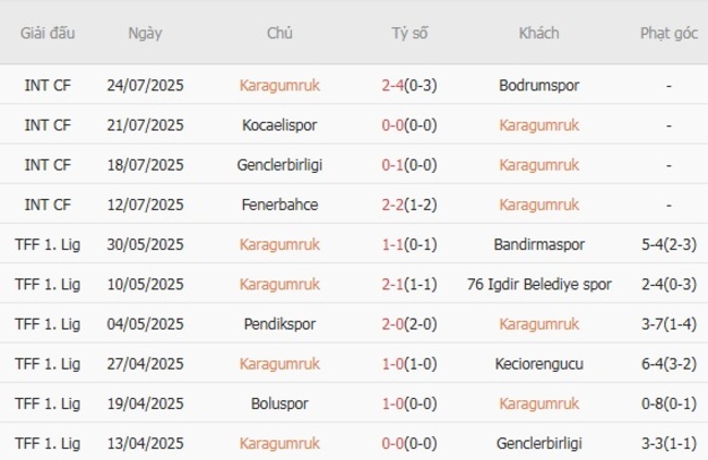 Soi tỷ lệ Karagumruk vs Istanbul Buyuksehir Belediyesi, 01h30 ngày 11/08 3 Kết quả gần đây của Karagumruk